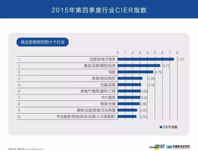 看過來，未來五年就業(yè)攻略在這里！
