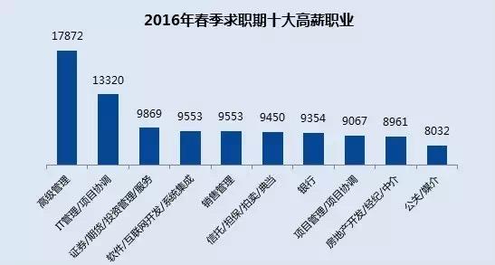 看過來(lái)，這些才是真正的對(duì)口職業(yè)！