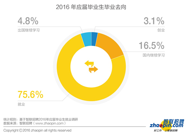 畢業(yè)生迎來了更加復(fù)雜的就業(yè)形勢(shì)
