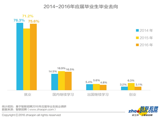 畢業(yè)生迎來了更加復(fù)雜的就業(yè)形勢(shì)