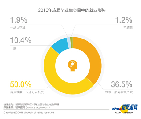 畢業(yè)生迎來了更加復(fù)雜的就業(yè)形勢(shì)