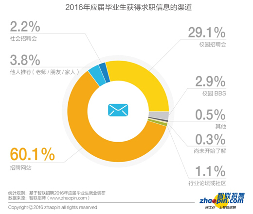 畢業(yè)生迎來了更加復(fù)雜的就業(yè)形勢(shì)