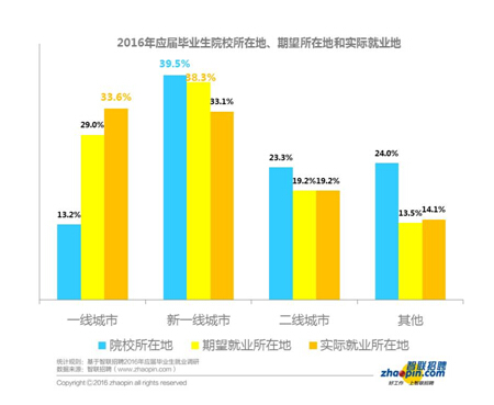 畢業(yè)生迎來了更加復(fù)雜的就業(yè)形勢(shì)