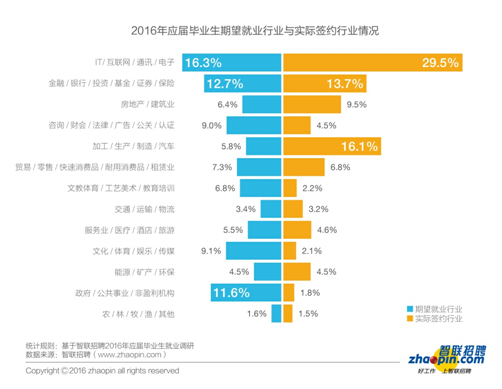 畢業(yè)生迎來了更加復(fù)雜的就業(yè)形勢(shì)