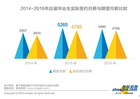 畢業(yè)生迎來了更加復(fù)雜的就業(yè)形勢(shì)