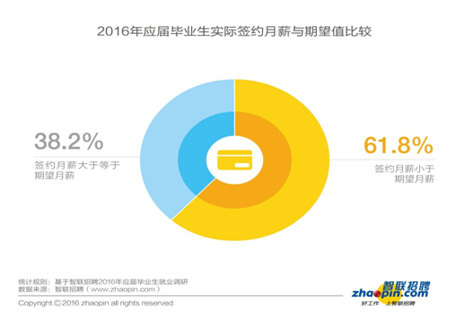 畢業(yè)生迎來了更加復(fù)雜的就業(yè)形勢(shì)