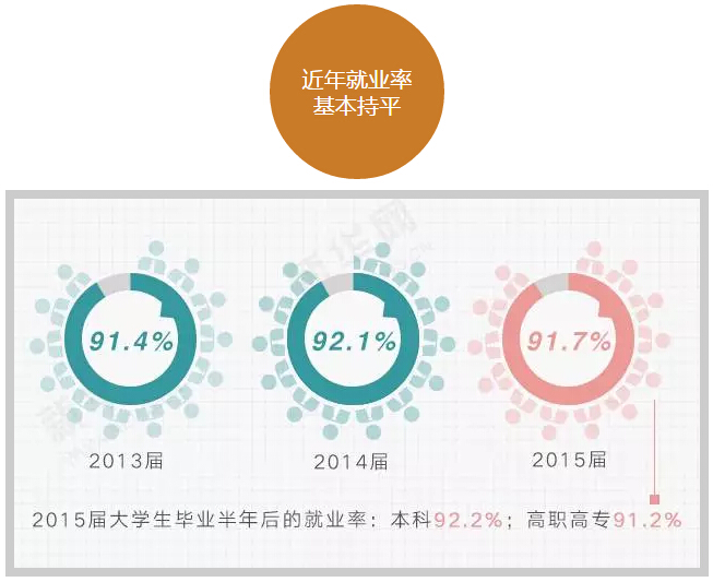 六組數(shù)字讀懂大學(xué)生就業(yè)趨勢(shì)！