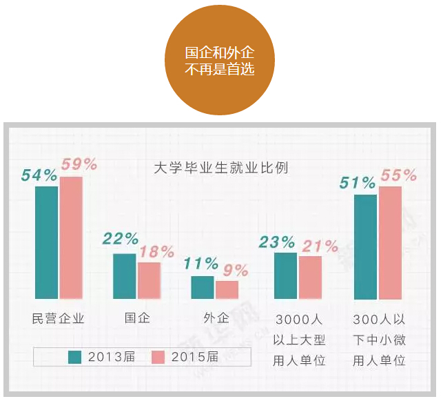 六組數(shù)字讀懂大學(xué)生就業(yè)趨勢(shì)！