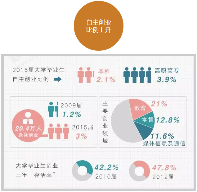 六組數(shù)字讀懂大學(xué)生就業(yè)趨勢(shì)！