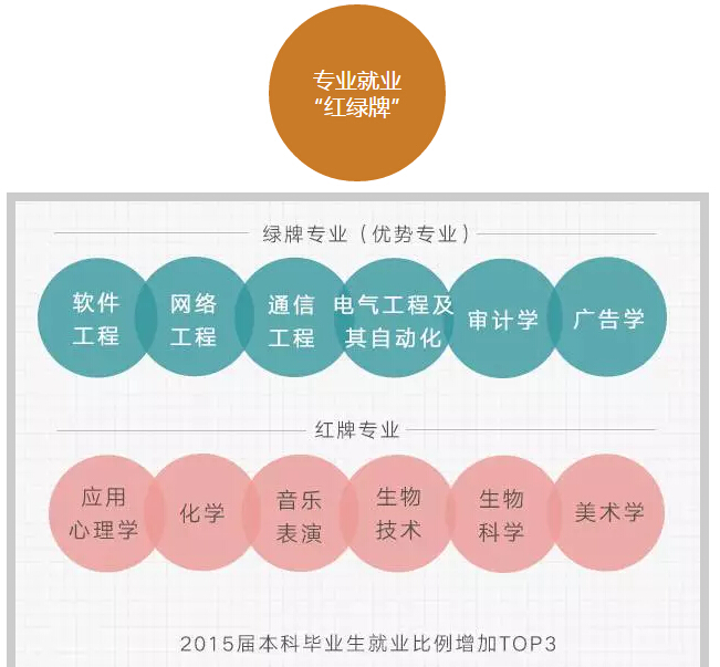 六組數(shù)字讀懂大學(xué)生就業(yè)趨勢(shì)！