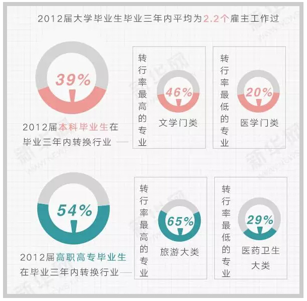 六組數(shù)字讀懂大學(xué)生就業(yè)趨勢(shì)！