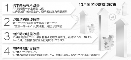 生產(chǎn)、需求、就業(yè)總體平穩(wěn)