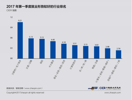 2017年就業(yè)形勢較去年好轉