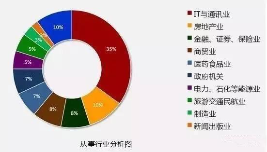 大數(shù)據(jù)，IT行業(yè)究竟有多吃香？
