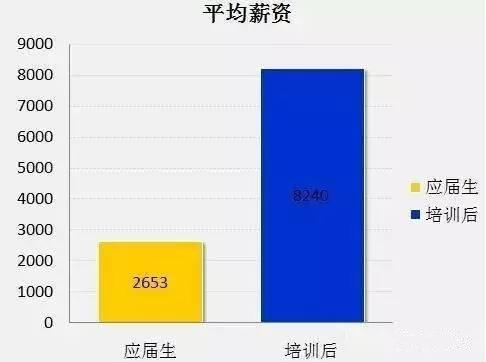 大數(shù)據(jù)，IT行業(yè)究竟有多吃香？