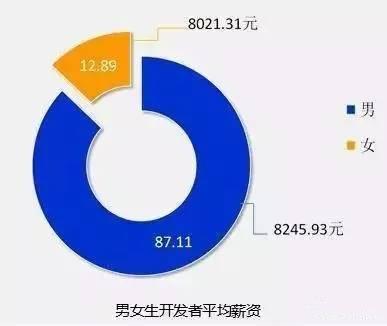 大數(shù)據(jù)，IT行業(yè)究竟有多吃香？