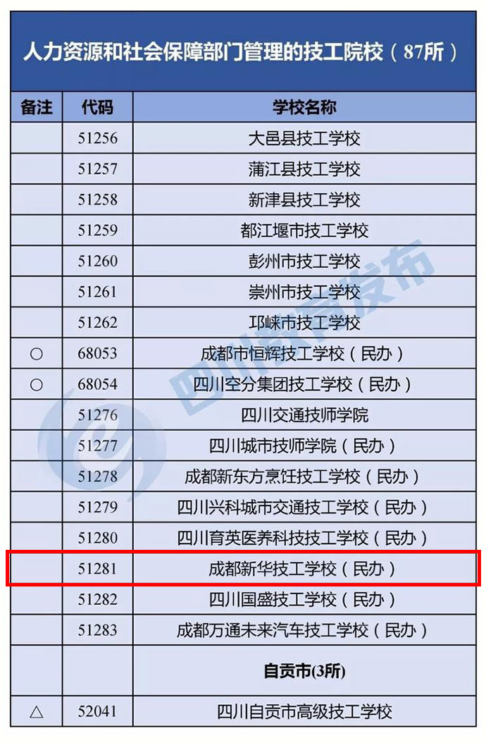 “野雞學(xué)?！笨窟呎?！四川省公布2018年正規(guī)中職業(yè)學(xué)校名單