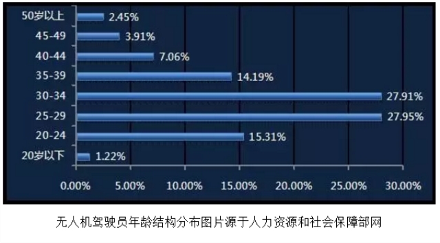 無(wú)人機(jī)“飛手”就業(yè)前景全解析！