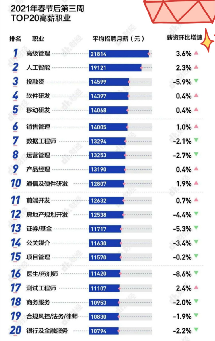 春招實錄：2021高薪的10大行業(yè)是什么？