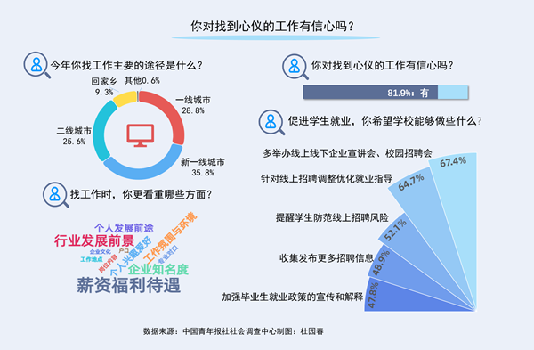 新一線城市是受訪應(yīng)屆生最青睞就業(yè)地
