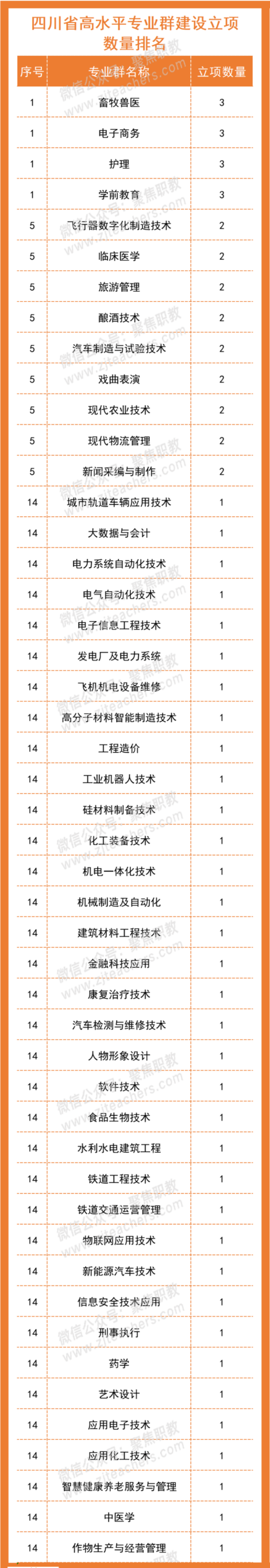 成都這些專業(yè)上榜“雙高計(jì)劃”！快看看有沒有你想學(xué)的？