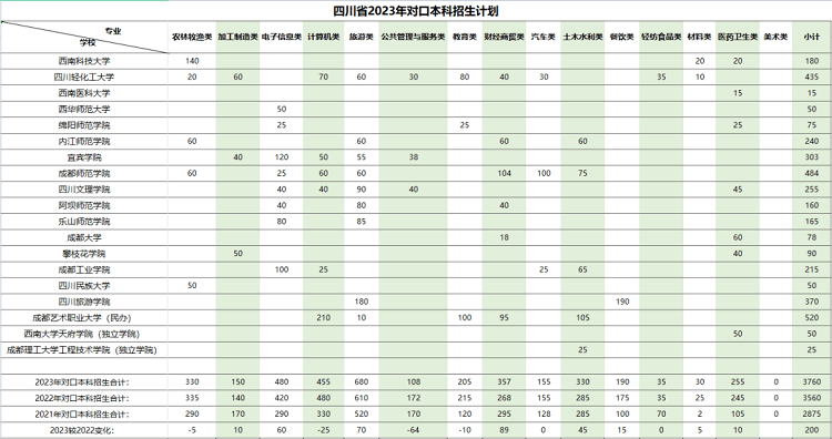對口高考難不難？升學(xué)幾率大不大？
