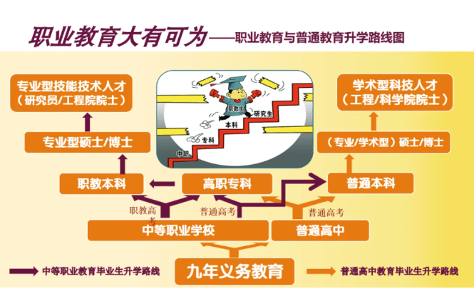 就業(yè)難，中專、職高、技校同學(xué)們該何去何從