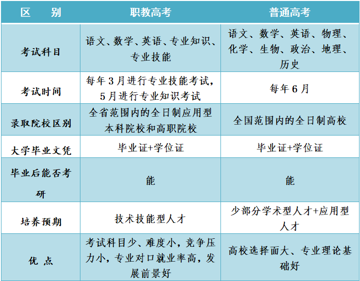 職教高考VS普通高考，一樣讀本科、上大學(xué)